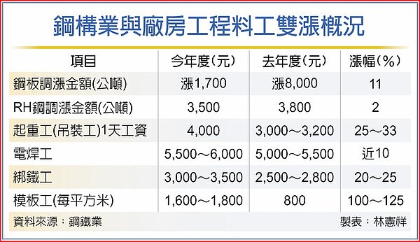 鋼構業與廠房工程料工雙漲概況