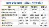 台積高雄建廠　料、工又雙漲