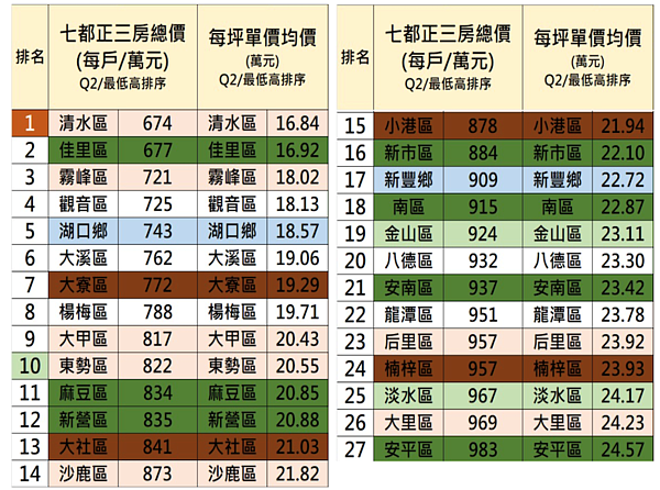 2022年第二季七都最便宜正三房圖／台南市不動產估價師公會彙整提供