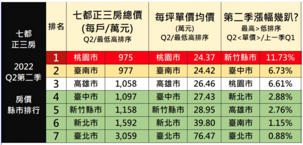 2022年第二季七都正三房統計。圖／台南市不動產估價師公會彙整提供
