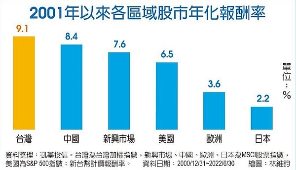 2001年來各區域股市年畫報酬率。圖/中時電子報
