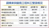 大盤輪漲　中鋼中鴻聯袂上揚