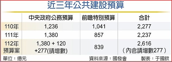 近三年公共建設預算。圖／中時電子報