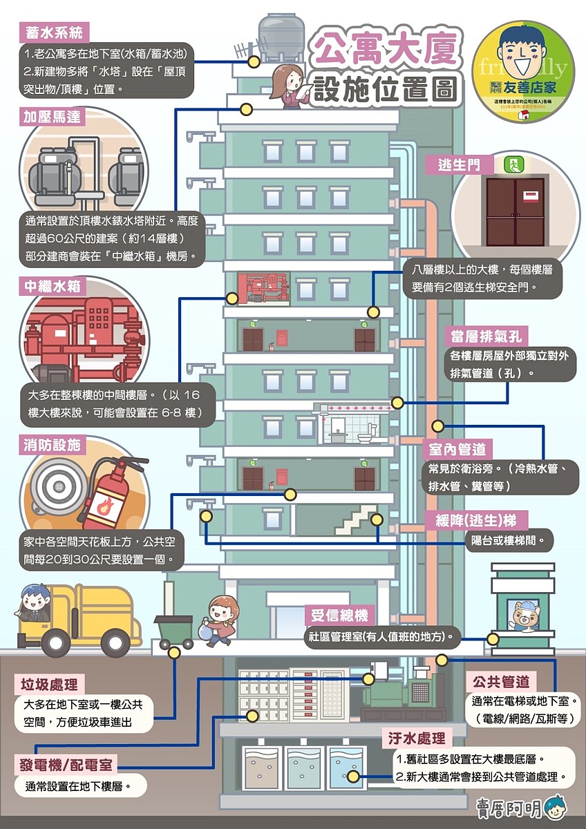 房價大吃虧!買到糞管戶「早有跡可循」 一圖看懂大樓設施位置藏哪裡 大廈相關設施位置圖。圖/翻攝自《賣厝阿明》臉書
