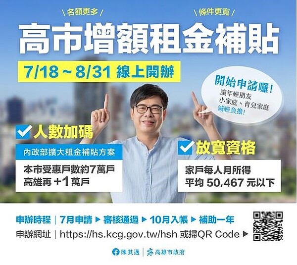 高雄增加1萬個租金補貼名額。圖/高雄市政府提供