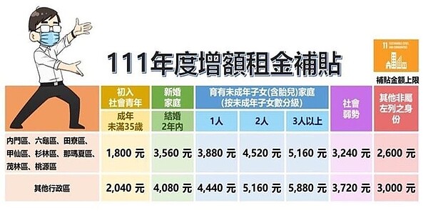 高市增額租金補貼各行政區補助金額。圖/高雄市政府提供