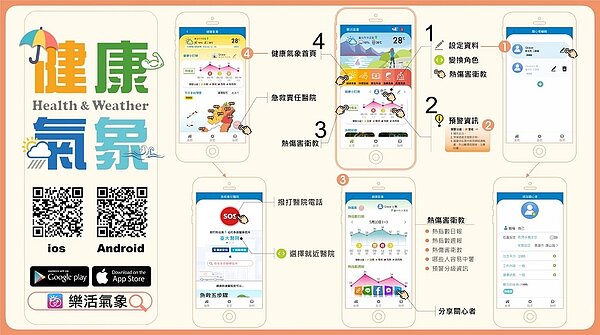 「樂活氣象APP」提早預防熱傷害,開啟專屬的健康氣象預報。圖/衛福部提供