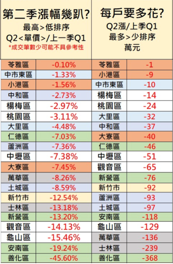 2022年第二季小二房統計數據。圖／台南市不動產估價師公會彙整提供