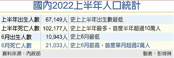 國內2022上半年人口統計。圖/中時電子報
