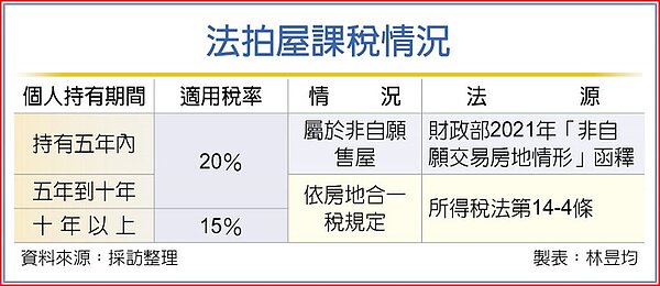 法拍屋課稅情況
