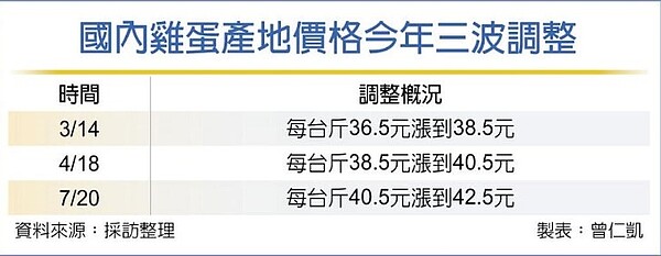 國內雞蛋產地價格今年三波調整。圖／中時電子報