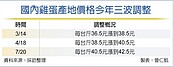 雞蛋再漲2元　8月有望回穩