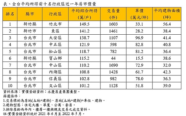 全台十大富人區房市解密，新竹縣寶山單價還有1字頭。圖／永慶房產集團提供