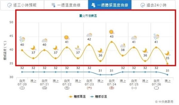 台灣從20日至26日，一週「體感溫度」直逼43度。圖／翻攝自氣象局
