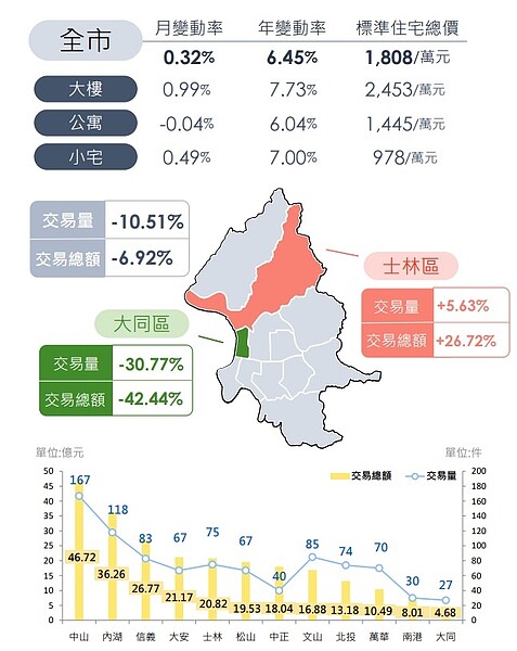 臺北市4月房市住宅價格宇交易量。圖／北市地政局提供