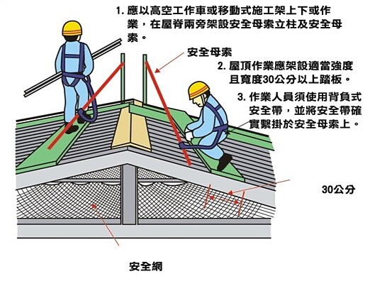 屋頂作業安全設施參考圖例。圖／勞動部職業安全衛生署