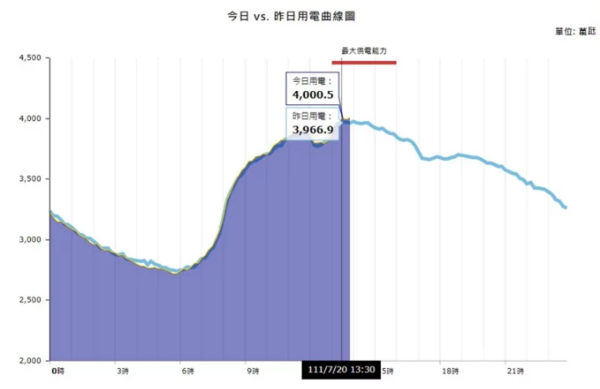 進入7月，台灣氣溫逐漸攀升，台灣今（20）日下午約13時30分尖峰用電超過4,000萬瓩，突破用電新高，最新用電已達4,004.1萬瓩。圖／截取台電網站