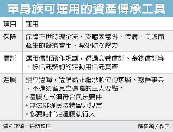 單身預立遺囑留意三要點。圖/經濟日報提供