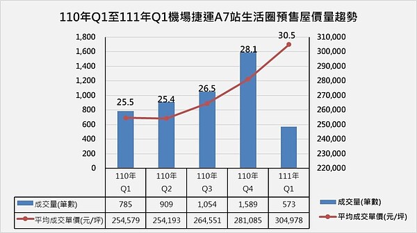 110年第1季至111年第1季機捷A7站生活圈預售屋價量。圖／取自桃園市龜山地政事務所