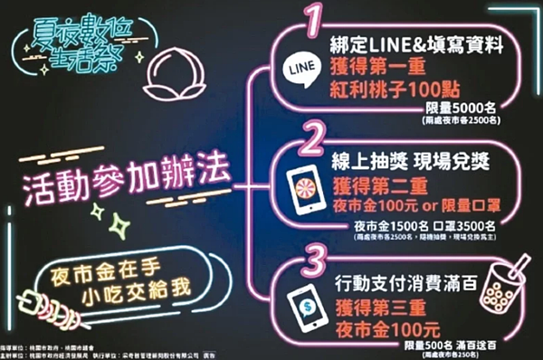 桃園啟動夜市「夏夜數位生活祭」,民眾7月23日、30日逛夜市,即可參加限量三重送。圖/桃園市經發局提供