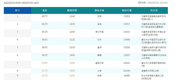 台灣出現40.7度高溫,一共6個測站都測得超過38度的高溫。圖/取自中央氣象局