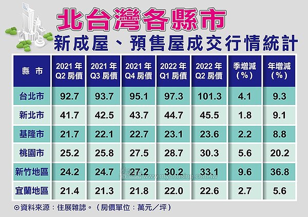 北台灣建案2022Q2價格。圖／住展雜誌提供