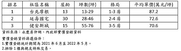 松山區熱門社區。圖/資料來源:永慶房仲網、內政部實價登錄資料