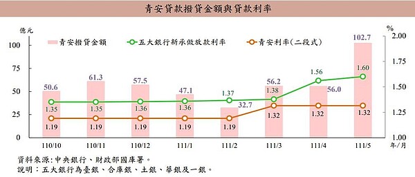 青安貸款撥貸金額與貸款利率。圖／財政部統計處提供