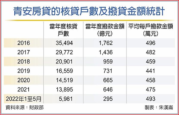 青安房貸的核貸戶數及撥貸金額統計