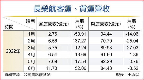 長榮航客運、貨運營收。製表／王淑以