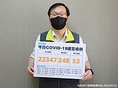 今本土+22347、53死！僅剩「這縣市」破3千例