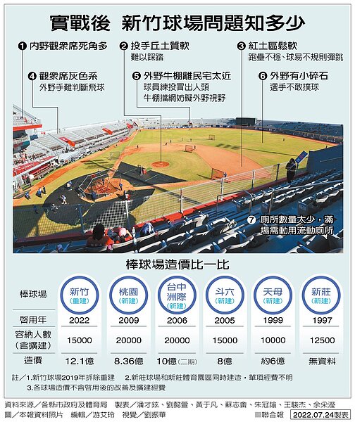 實戰後,新竹球場問題知多少。製表/潘才鉉、劉懿萱、黃于凡、蘇志畬、朱冠諭、王駿杰、余采瀅