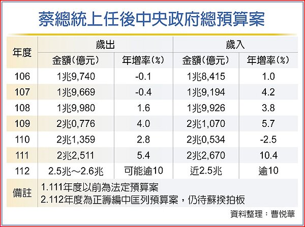 蔡總統上任後中央政府總預算案