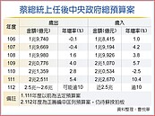 明年總預算　歲出歲入雙新高