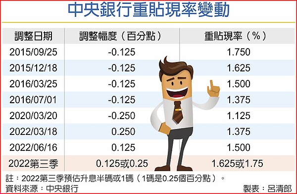 中央銀行重貼現率變動