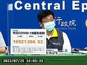 本土＋16921！BA.5台男「職場群聚」　南部造船廠急匡118人