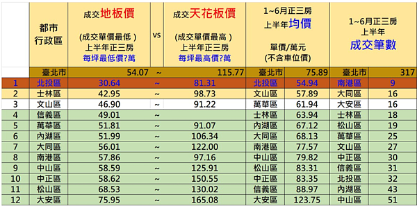 北市天花板價與地板價。圖／台南市不動產估價師公會彙整提供