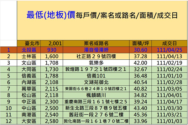 北市天花板價與地板價。圖／台南市不動產估價師公會彙整提供