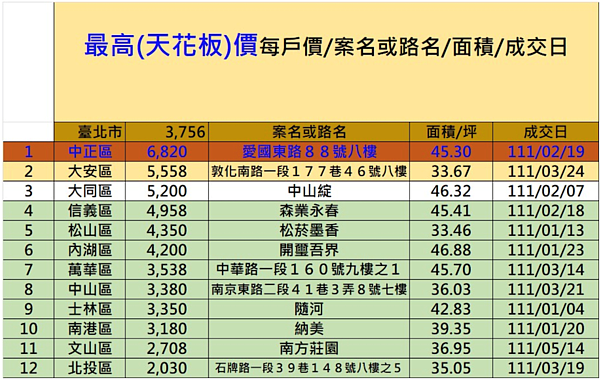 北市天花板價與地板價。圖／台南市不動產估價師公會彙整提供