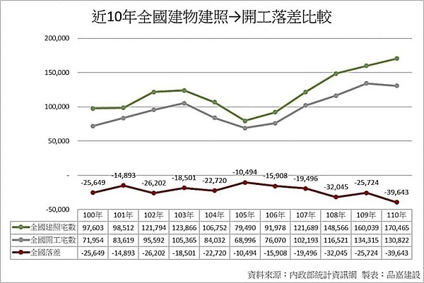 近10年全國建物建照及開工落差比較。圖／品嘉建設提供