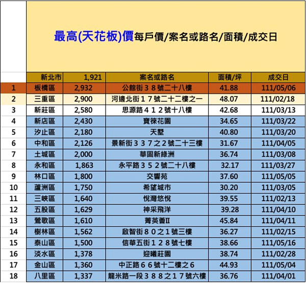 新北破盤價。圖／台南市不動產估價師公會彙整提供