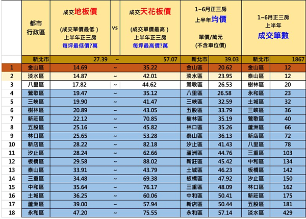 新北破盤價。圖／台南市不動產估價師公會彙整提供