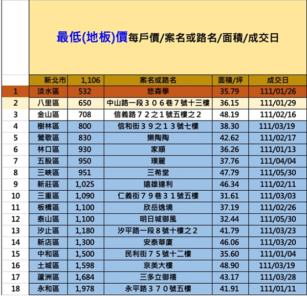 新北破盤價。圖／台南市不動產估價師公會彙整提供