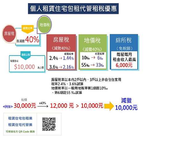 北市個人出租住宅符合要件享租稅優惠。圖／台北市稅捐處提供