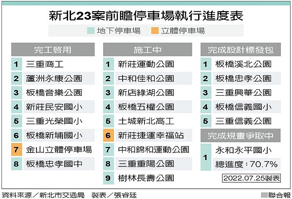 新北23案前瞻停車場執行進度表。製表╱張睿廷