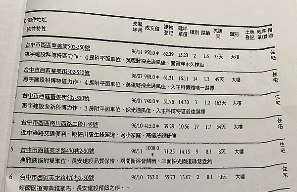 原PO找到15年前台中西區的成交價。圖/擷取自PTT