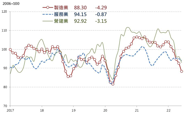 6月營業氣候測驗點。圖／台經院提供