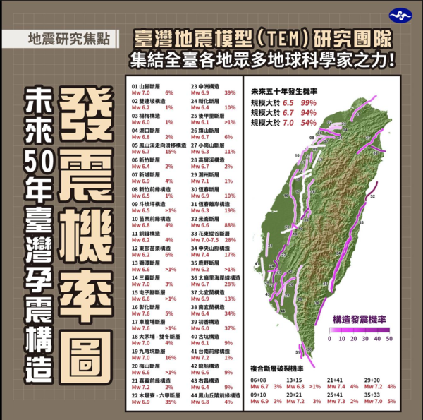 氣象局今則是在「報天氣」臉書粉絲團發文公布台灣各斷層的「發震機率」，指台灣未來50年發生規模大於6.5地震的機率為99％，規模7.0以上地震的機率則有54％。圖／擷取自「報天氣」臉書粉絲團