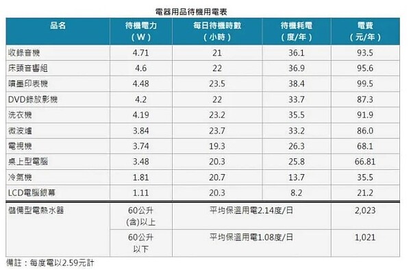 插著電不開機也耗電，居家常見11款「吃電怪獸」出爐。圖／能源局提供