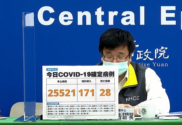 中央流行疫情指揮中心今(27)日公布國內新增25,692例COVID-19確定病例,分別為25,521例本土個案及171例境外移入;另確診個案中新增28例死亡。 圖/疾管署直播